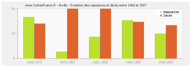 Avrilly : Evolution des naissances et décès entre 1968 et 2007