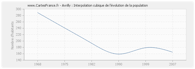 Avrilly : Interpolation cubique de l'évolution de la population