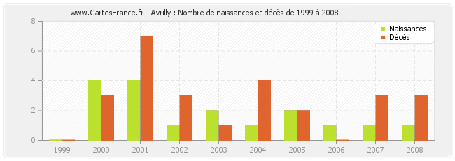 Avrilly : Nombre de naissances et décès de 1999 à 2008