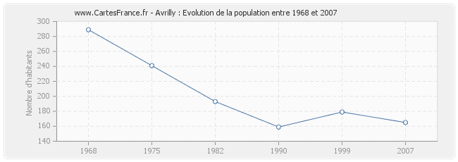 Population Avrilly