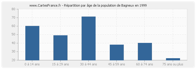 Répartition par âge de la population de Bagneux en 1999