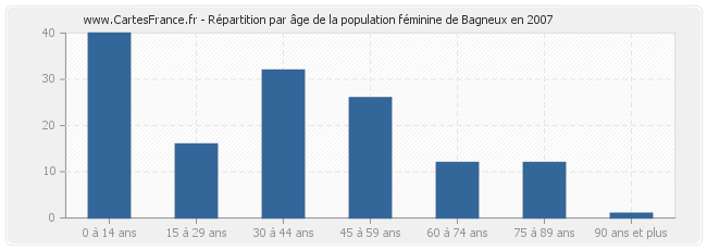 Répartition par âge de la population féminine de Bagneux en 2007