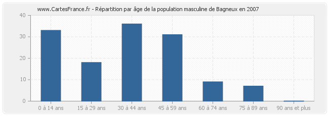 Répartition par âge de la population masculine de Bagneux en 2007