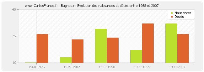 Bagneux : Evolution des naissances et décès entre 1968 et 2007