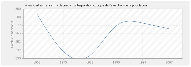Bagneux : Interpolation cubique de l'évolution de la population
