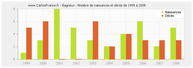 Bagneux : Nombre de naissances et décès de 1999 à 2008