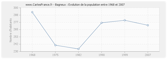 Population Bagneux