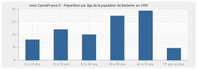 Répartition par âge de la population de Barberier en 1999