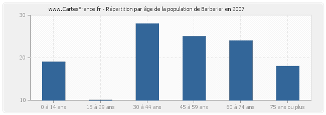 Répartition par âge de la population de Barberier en 2007
