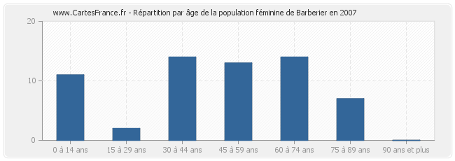 Répartition par âge de la population féminine de Barberier en 2007