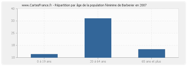 Répartition par âge de la population féminine de Barberier en 2007