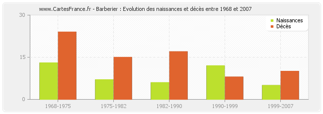 Barberier : Evolution des naissances et décès entre 1968 et 2007