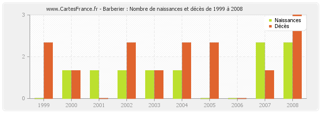 Barberier : Nombre de naissances et décès de 1999 à 2008