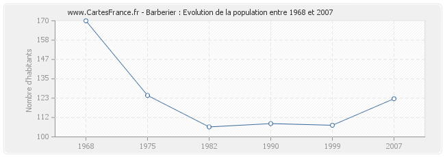 Population Barberier