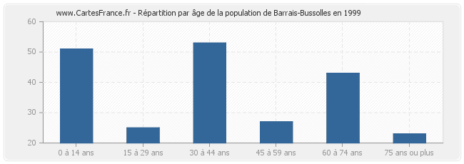 Répartition par âge de la population de Barrais-Bussolles en 1999