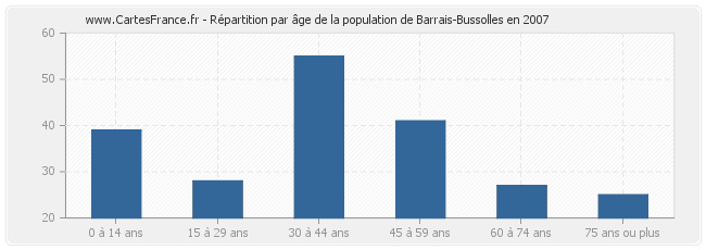 Répartition par âge de la population de Barrais-Bussolles en 2007