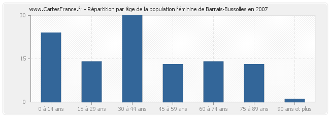 Répartition par âge de la population féminine de Barrais-Bussolles en 2007