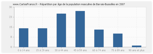 Répartition par âge de la population masculine de Barrais-Bussolles en 2007