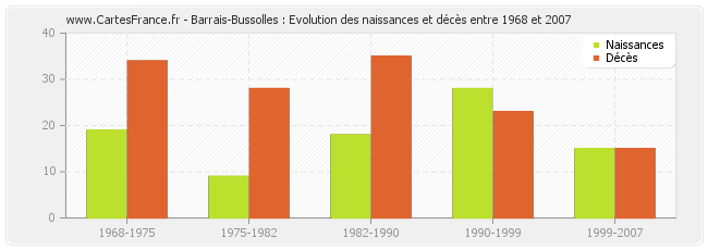 Barrais-Bussolles : Evolution des naissances et décès entre 1968 et 2007