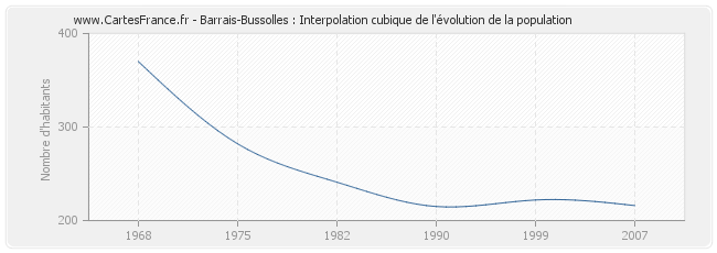 Barrais-Bussolles : Interpolation cubique de l'évolution de la population