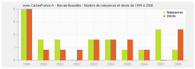 Barrais-Bussolles : Nombre de naissances et décès de 1999 à 2008