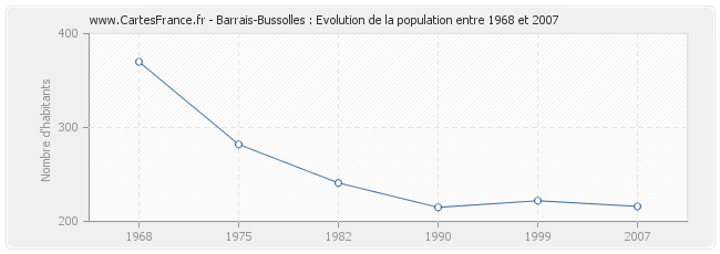 Population Barrais-Bussolles