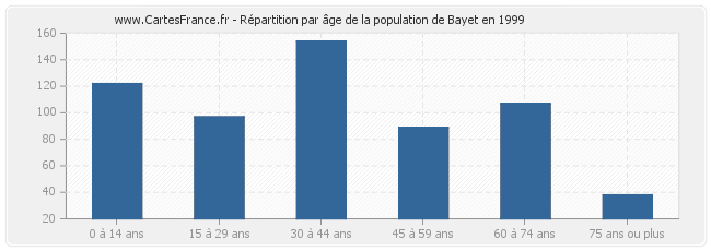 Répartition par âge de la population de Bayet en 1999