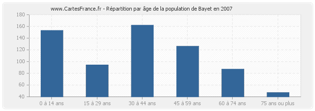 Répartition par âge de la population de Bayet en 2007