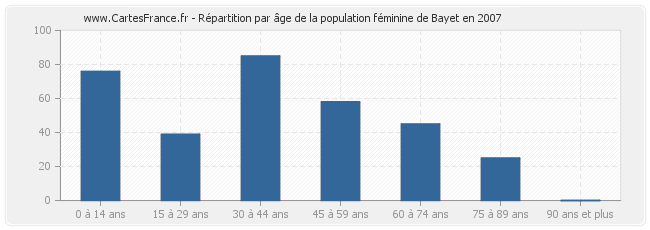 Répartition par âge de la population féminine de Bayet en 2007