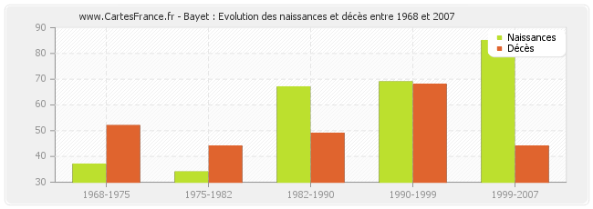 Bayet : Evolution des naissances et décès entre 1968 et 2007