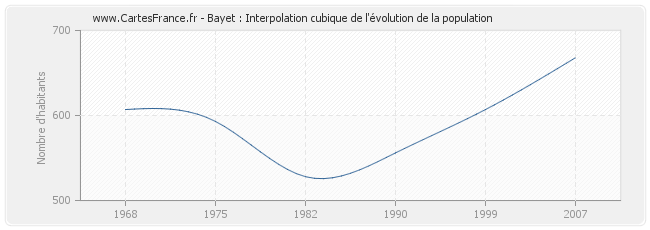Bayet : Interpolation cubique de l'évolution de la population