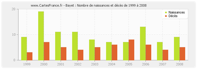 Bayet : Nombre de naissances et décès de 1999 à 2008