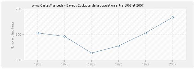 Population Bayet