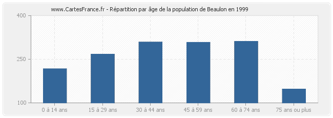Répartition par âge de la population de Beaulon en 1999