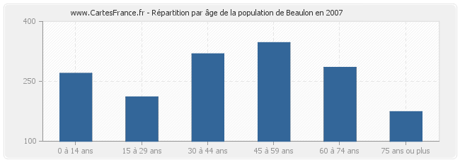 Répartition par âge de la population de Beaulon en 2007
