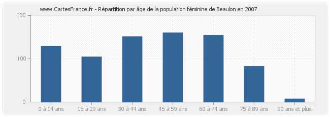 Répartition par âge de la population féminine de Beaulon en 2007