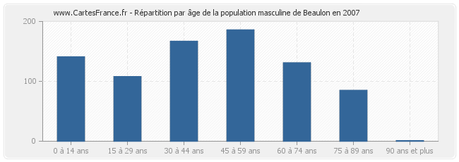 Répartition par âge de la population masculine de Beaulon en 2007