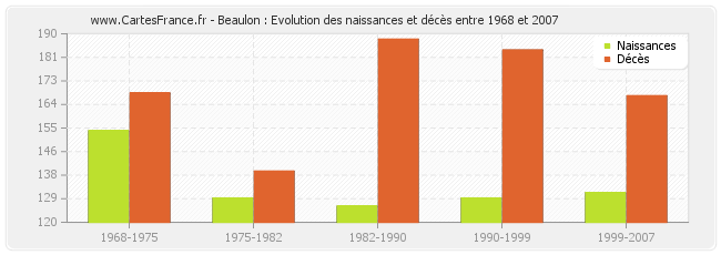 Beaulon : Evolution des naissances et décès entre 1968 et 2007