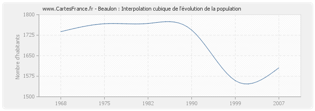 Beaulon : Interpolation cubique de l'évolution de la population