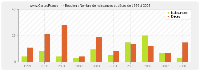 Beaulon : Nombre de naissances et décès de 1999 à 2008