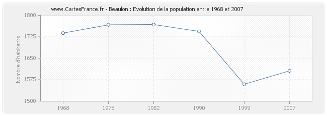 Population Beaulon