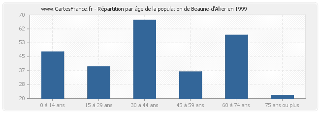 Répartition par âge de la population de Beaune-d'Allier en 1999