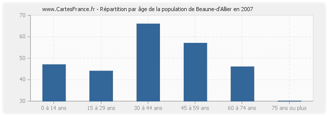 Répartition par âge de la population de Beaune-d'Allier en 2007