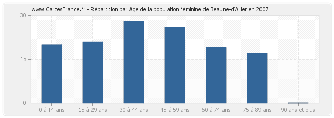 Répartition par âge de la population féminine de Beaune-d'Allier en 2007