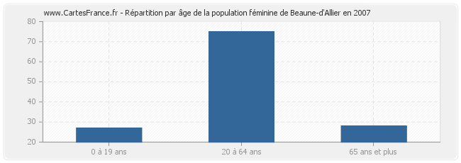 Répartition par âge de la population féminine de Beaune-d'Allier en 2007