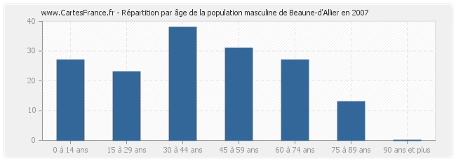 Répartition par âge de la population masculine de Beaune-d'Allier en 2007