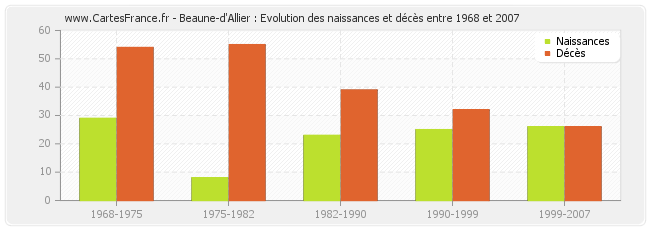 Beaune-d'Allier : Evolution des naissances et décès entre 1968 et 2007