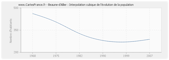 Beaune-d'Allier : Interpolation cubique de l'évolution de la population