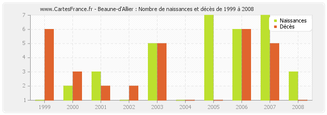 Beaune-d'Allier : Nombre de naissances et décès de 1999 à 2008