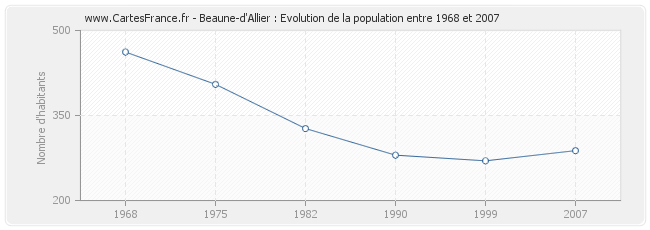 Population Beaune-d'Allier